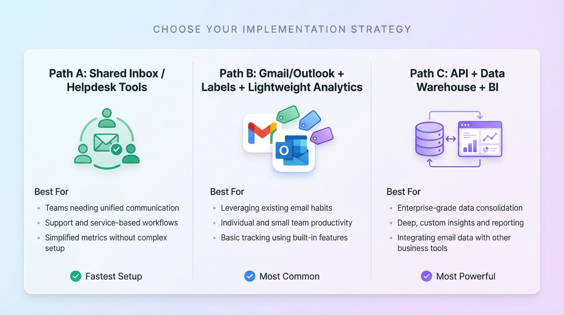 Three practical implementation paths for email metrics: helpdesk tools, Gmail/Outlook with labels, and API with data warehouse