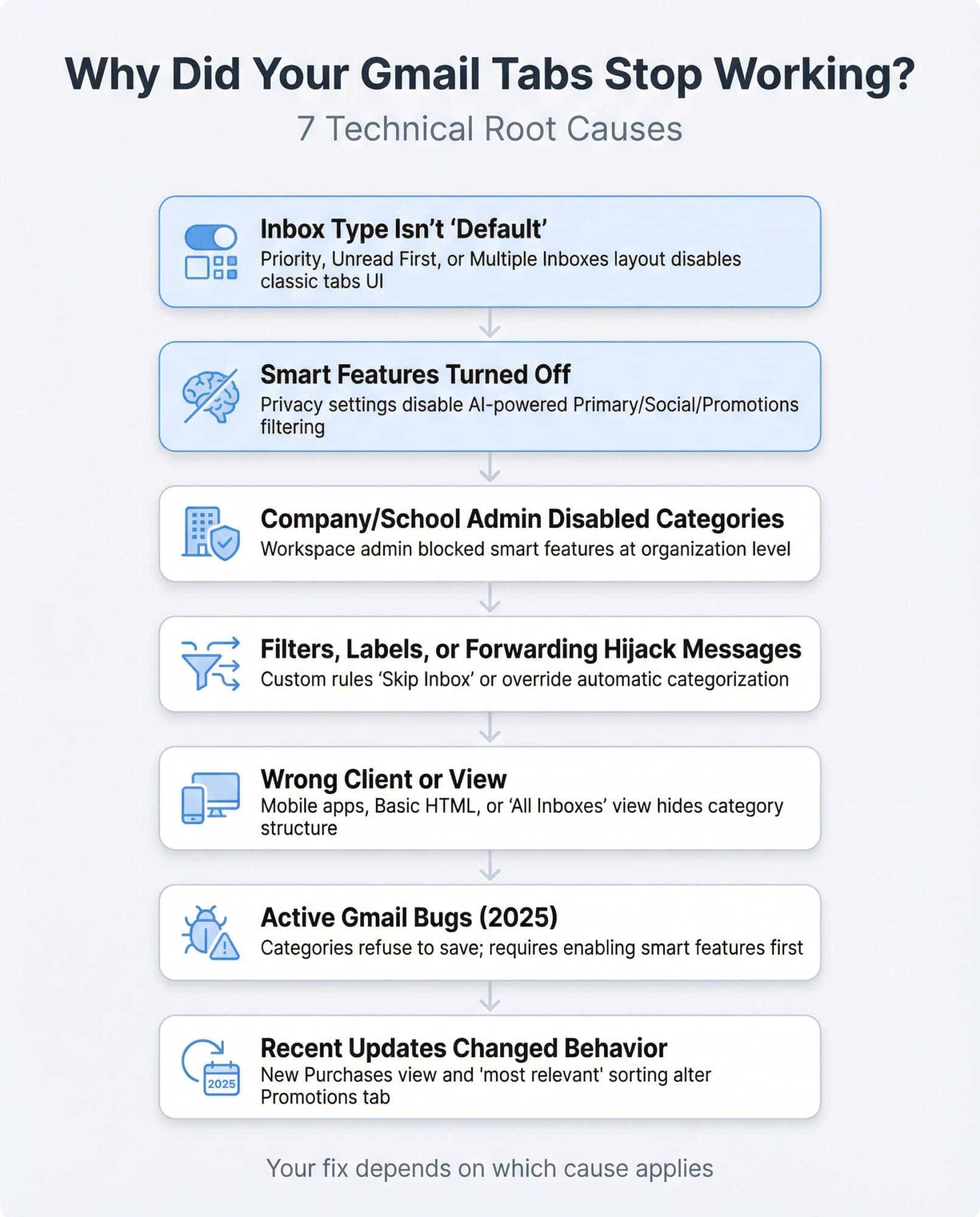 Diagnostic flowchart mapping seven technical root causes of Gmail tabs failures to their symptoms and fixes